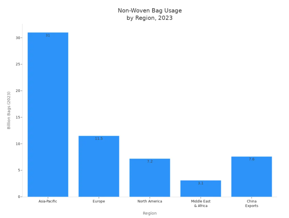 การใช้กระเป๋าที่ไม่ทอ