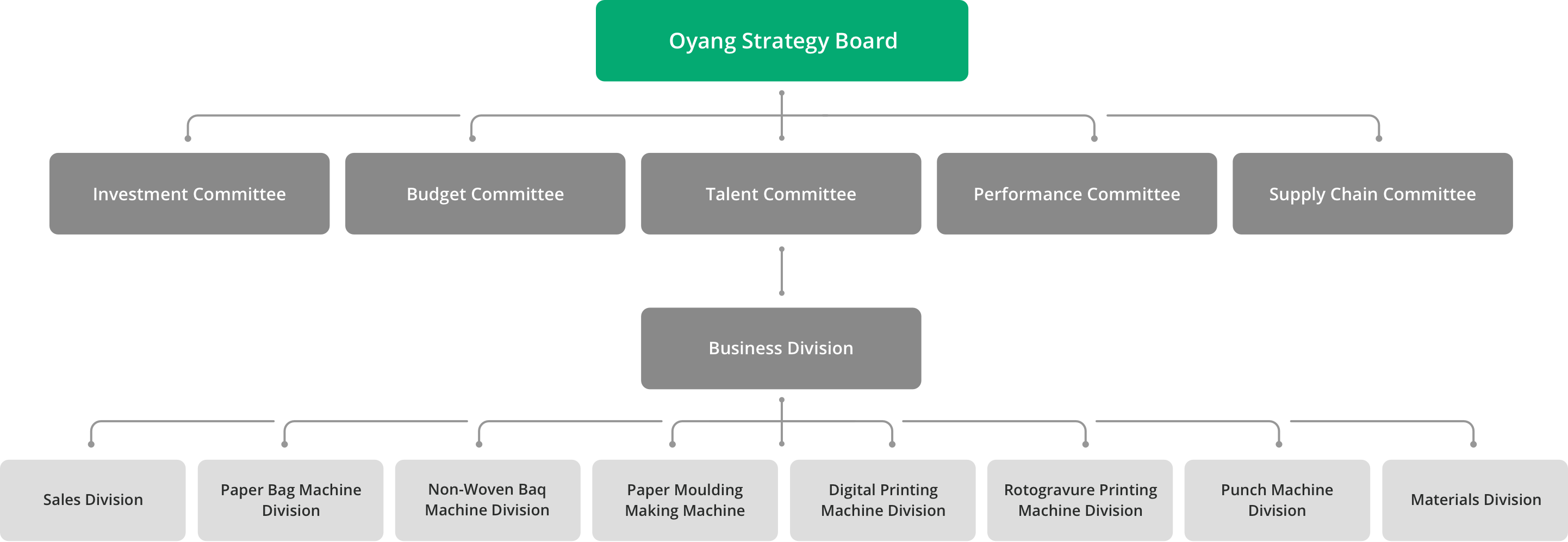 คณะกรรมการกลยุทธ์ oyang